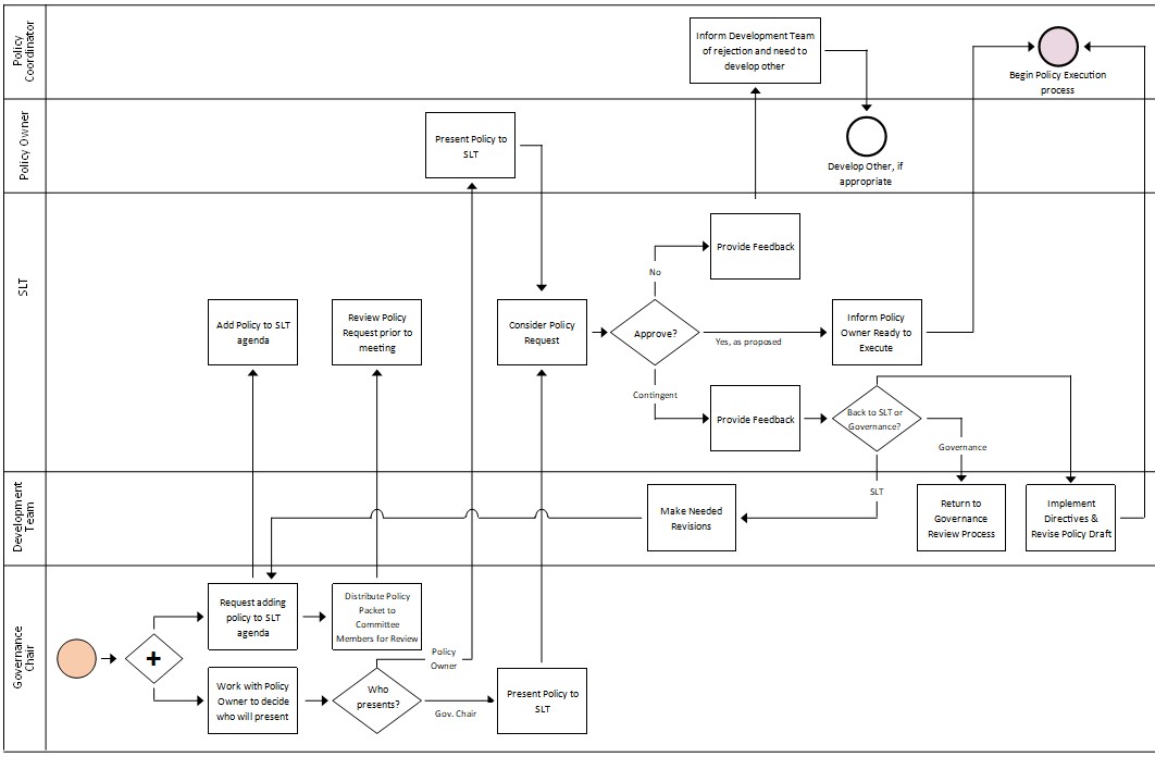 Visual representation of the SLT review and approval process - phase 6 as outlined below